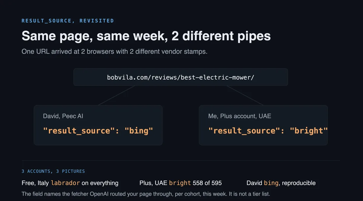Diagram: the same bobvila.com URL arriving in two accounts with two different vendor stamps, result_source bing for one tester and bright for another