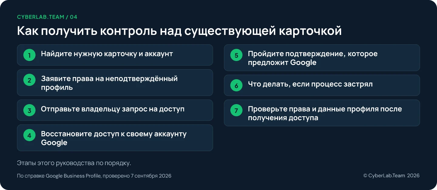 Схема маршрута с заголовком Как получить контроль над существующей карточкой и перечнем этапов руководства: 1. Найдите нужную карточку и аккаунт; 2. Заявите права на неподтверждённый профиль; 3. Отправьте владельцу запрос на доступ; 4. Восстановите доступ к своему аккаунту Google; 5. Пройдите подтверждение, которое предложит Google; 6. Что делать, если процесс застрял; 7. Проверьте права и данные профиля после получения доступа