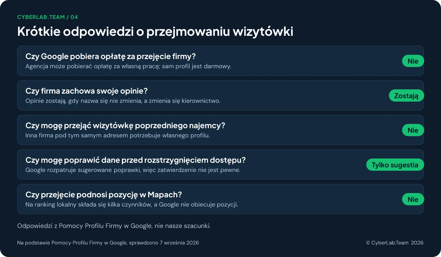 Schemat zatytułowany Krótkie odpowiedzi o przejmowaniu wizytówki, z krótkim werdyktem przy każdym pytaniu: Czy Google pobiera opłatę za przejęcie firmy? Nie, Agencja może pobierać opłatę za własną pracę; sam profil jest darmowy.; Czy firma zachowa swoje opinie? Zostają, Opinie zostają, gdy nazwa się nie zmienia, a zmienia się kierownictwo.; Czy mogę przejąć wizytówkę poprzedniego najemcy? Nie, Inna firma pod tym samym adresem potrzebuje własnego profilu.; Czy mogę poprawić dane przed rozstrzygnięciem dostępu? Tylko sugestia, Google rozpatruje sugerowane poprawki, więc zatwierdzenie nie jest pewne.; Czy przejęcie podnosi pozycję w Mapach? Nie, Na ranking lokalny składa się kilka czynników, a Google nie obiecuje pozycji.