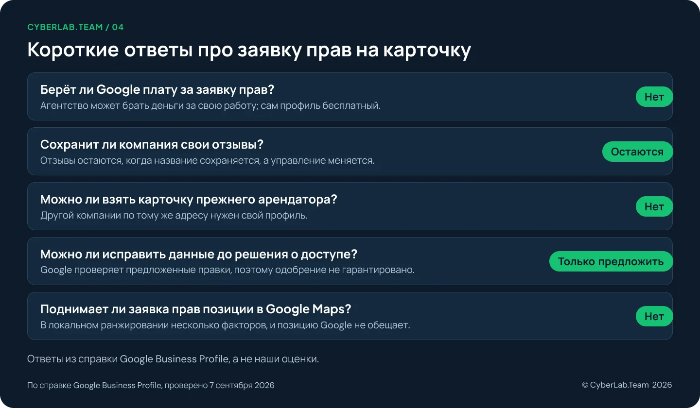 Схема с заголовком Короткие ответы про заявку прав на карточку, где к каждому вопросу дан короткий вердикт: Берёт ли Google плату за заявку прав? Нет, Агентство может брать деньги за свою работу; сам профиль бесплатный.; Сохранит ли компания свои отзывы? Остаются, Отзывы остаются, когда название сохраняется, а управление меняется.; Можно ли взять карточку прежнего арендатора? Нет, Другой компании по тому же адресу нужен свой профиль.; Можно ли исправить данные до решения о доступе? Только предложить, Google проверяет предложенные правки, поэтому одобрение не гарантировано.; Поднимает ли заявка прав позиции в Google Maps? Нет, В локальном ранжировании несколько факторов, и позицию Google не обещает.