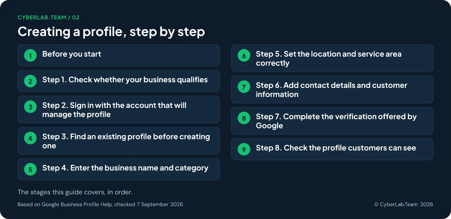 Route chart titled Creating a profile, step by step, listing the stages of the guide: 1. Before you start; 2. Step 1. Check whether your business qualifies; 3. Step 2. Sign in with the account that will manage the profile; 4. Step 3. Find an existing profile before creating one; 5. Step 4. Enter the business name and category; 6. Step 5. Set the location and service area correctly; 7. Step 6. Add contact details and customer information; 8. Step 7. Complete the verification offered by Google; 9. Step 8. Check the profile customers can see