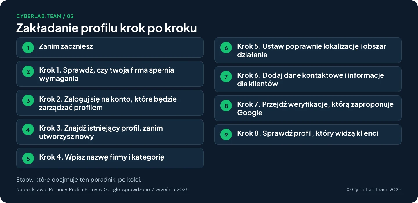 Schemat trasy zatytułowany Zakładanie profilu krok po kroku, z etapami poradnika: 1. Zanim zaczniesz; 2. Krok 1. Sprawdź, czy twoja firma spełnia wymagania; 3. Krok 2. Zaloguj się na konto, które będzie zarządzać profilem; 4. Krok 3. Znajdź istniejący profil, zanim utworzysz nowy; 5. Krok 4. Wpisz nazwę firmy i kategorię; 6. Krok 5. Ustaw poprawnie lokalizację i obszar działania; 7. Krok 6. Dodaj dane kontaktowe i informacje dla klientów; 8. Krok 7. Przejdź weryfikację, którą zaproponuje Google; 9. Krok 8. Sprawdź profil, który widzą klienci
