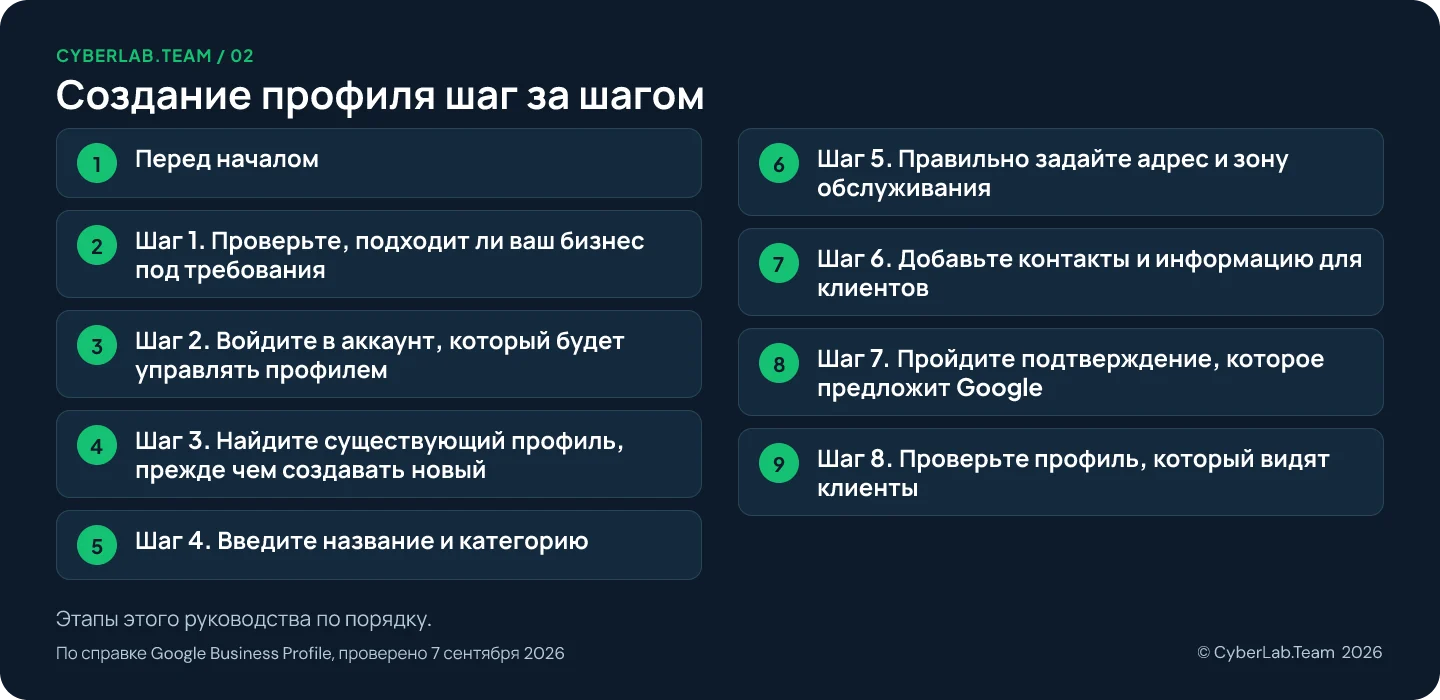 Схема маршрута с заголовком Создание профиля шаг за шагом и перечнем этапов руководства: 1. Перед началом; 2. Шаг 1. Проверьте, подходит ли ваш бизнес под требования; 3. Шаг 2. Войдите в аккаунт, который будет управлять профилем; 4. Шаг 3. Найдите существующий профиль, прежде чем создавать новый; 5. Шаг 4. Введите название и категорию; 6. Шаг 5. Правильно задайте адрес и зону обслуживания; 7. Шаг 6. Добавьте контакты и информацию для клиентов; 8. Шаг 7. Пройдите подтверждение, которое предложит Google; 9. Шаг 8. Проверьте профиль, который видят клиенты