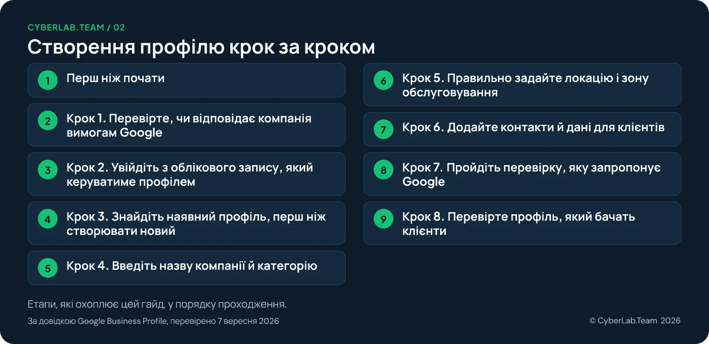 Схема маршруту «Створення профілю крок за кроком» з переліком етапів гайда: 1. Перш ніж почати; 2. Крок 1. Перевірте, чи відповідає компанія вимогам Google; 3. Крок 2. Увійдіть з облікового запису, який керуватиме профілем; 4. Крок 3. Знайдіть наявний профіль, перш ніж створювати новий; 5. Крок 4. Введіть назву компанії й категорію; 6. Крок 5. Правильно задайте локацію і зону обслуговування; 7. Крок 6. Додайте контакти й дані для клієнтів; 8. Крок 7. Пройдіть перевірку, яку запропонує Google; 9. Крок 8. Перевірте профіль, який бачать клієнти