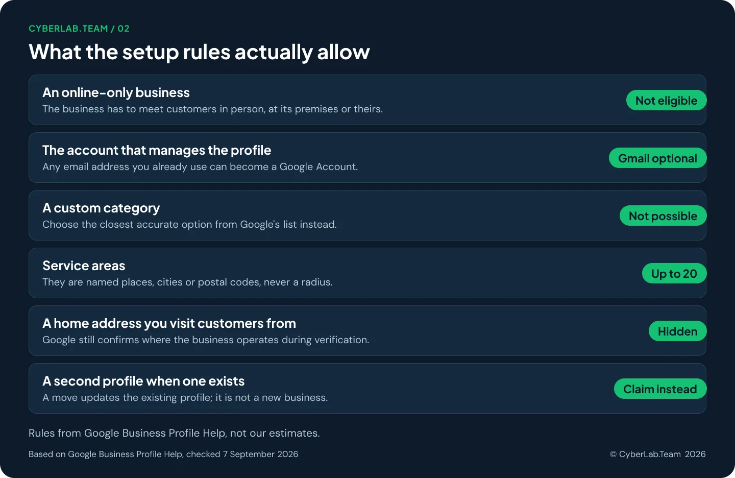 Chart titled What the setup rules actually allow, pairing each question with a short verdict: An online-only business Not eligible, The business has to meet customers in person, at its premises or theirs.; The account that manages the profile Gmail optional, Any email address you already use can become a Google Account.; A custom category Not possible, Choose the closest accurate option from Google's list instead.; Service areas Up to 20, They are named places, cities or postal codes, never a radius.; A home address you visit customers from Hidden, Google still confirms where the business operates during verification.; A second profile when one exists Claim instead, A move updates the existing profile; it is not a new business.