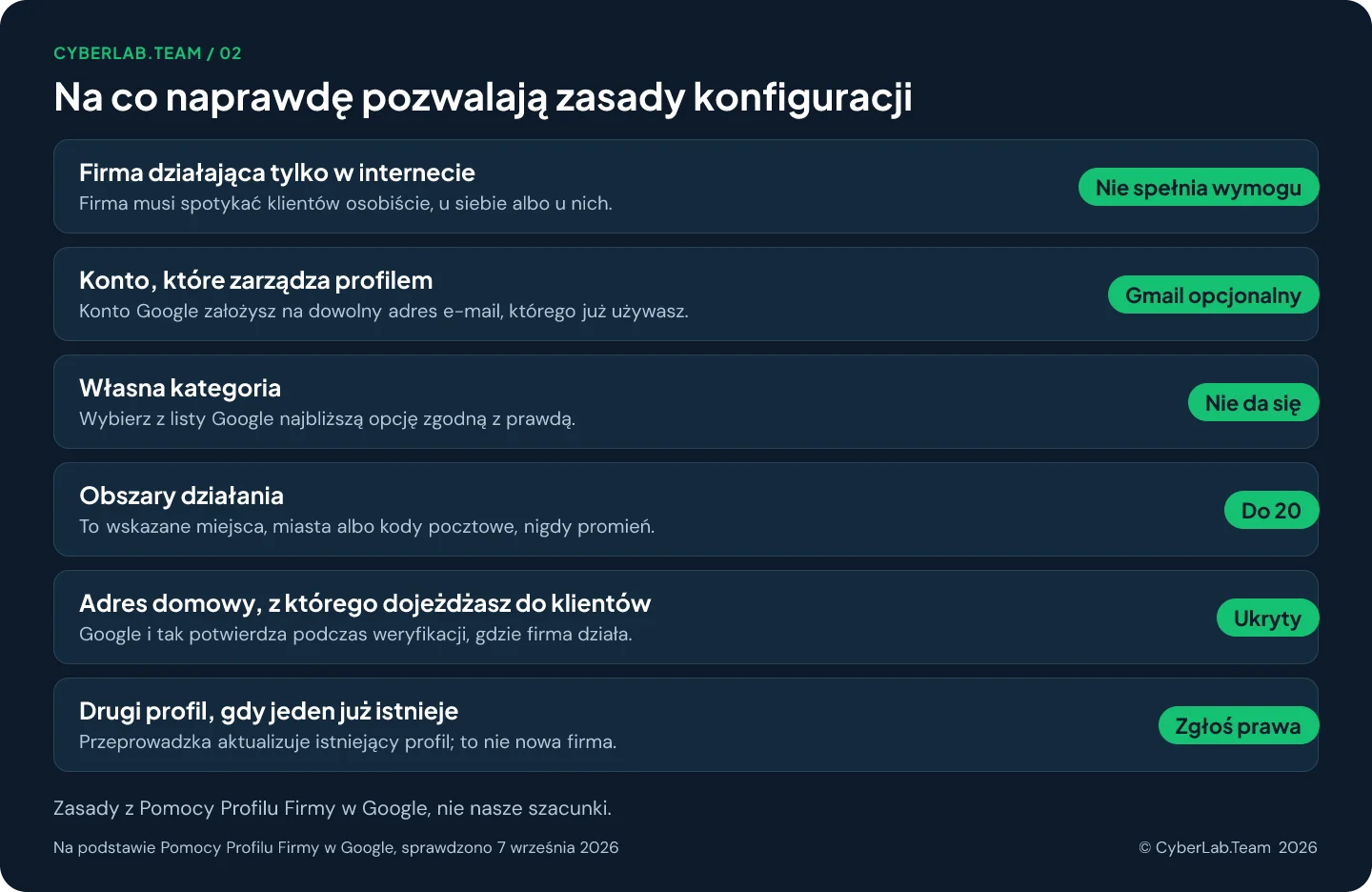 Schemat zatytułowany Na co naprawdę pozwalają zasady konfiguracji, z krótkim werdyktem przy każdym pytaniu: Firma działająca tylko w internecie Nie spełnia wymogu, Firma musi spotykać klientów osobiście, u siebie albo u nich.; Konto, które zarządza profilem Gmail opcjonalny, Konto Google założysz na dowolny adres e-mail, którego już używasz.; Własna kategoria Nie da się, Wybierz z listy Google najbliższą opcję zgodną z prawdą.; Obszary działania Do 20, To wskazane miejsca, miasta albo kody pocztowe, nigdy promień.; Adres domowy, z którego dojeżdżasz do klientów Ukryty, Google i tak potwierdza podczas weryfikacji, gdzie firma działa.; Drugi profil, gdy jeden już istnieje Zgłoś prawa, Przeprowadzka aktualizuje istniejący profil; to nie nowa firma.