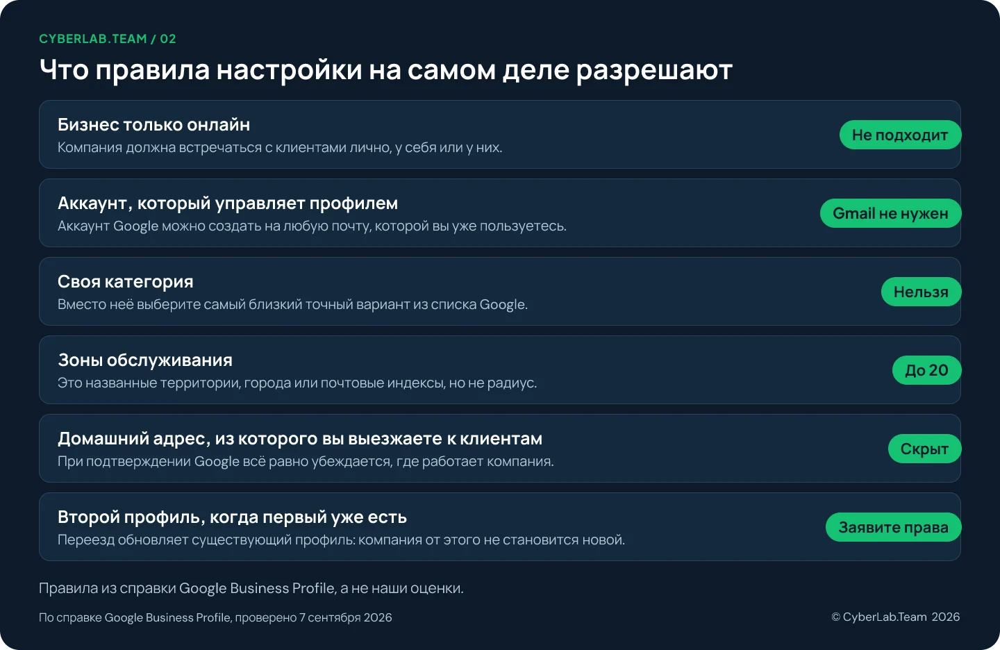 Схема с заголовком Что правила настройки на самом деле разрешают, где к каждому вопросу дан короткий вердикт: Бизнес только онлайн Не подходит, Компания должна встречаться с клиентами лично, у себя или у них.; Аккаунт, который управляет профилем Gmail не нужен, Аккаунт Google можно создать на любую почту, которой вы уже пользуетесь.; Своя категория Нельзя, Вместо неё выберите самый близкий точный вариант из списка Google.; Зоны обслуживания До 20, Это названные территории, города или почтовые индексы, но не радиус.; Домашний адрес, из которого вы выезжаете к клиентам Скрыт, При подтверждении Google всё равно убеждается, где работает компания.; Второй профиль, когда первый уже есть Заявите права, Переезд обновляет существующий профиль: компания от этого не становится новой.