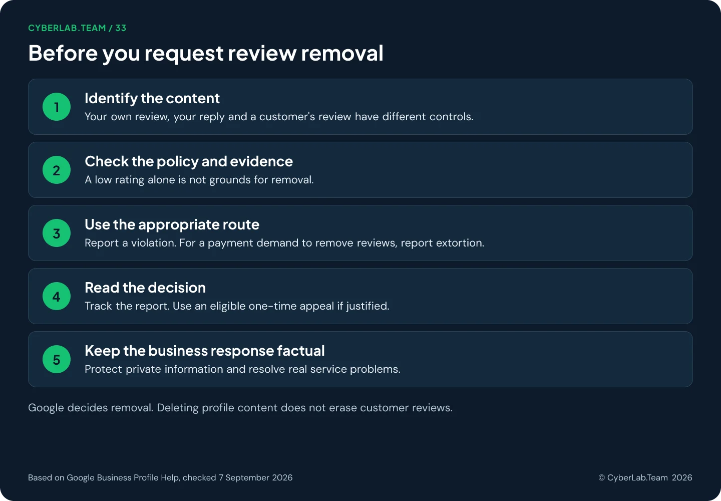 Five-step chart titled Before you request review removal: identify the content, because your own review, your reply and a customer's review have different controls; check the policy and evidence, since a low rating alone is not grounds for removal; use the appropriate route, reporting a violation or, for a payment demand, extortion; read the decision, track the report and use an eligible one-time appeal if justified; keep the business response factual, protecting private information and resolving real service problems; a footer notes that Google decides removal and deleting profile content does not erase customer reviews