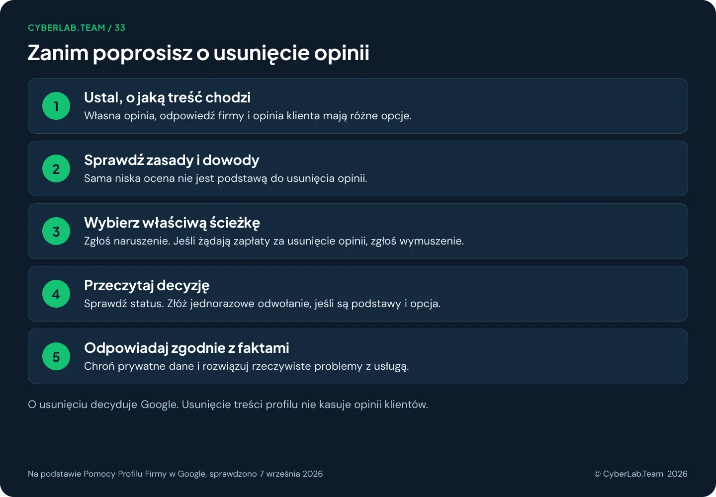 Schemat w pięciu krokach zatytułowany Zanim poprosisz o usunięcie opinii: ustal, o jaką treść chodzi, bo własna opinia, odpowiedź firmy i opinia klienta mają różne elementy sterujące; sprawdź zasady i dowody, bo sama niska ocena nie jest podstawą do usunięcia; wybierz właściwą ścieżkę, czyli zgłoszenie naruszenia albo, przy żądaniu zapłaty, wymuszenia; przeczytaj decyzję, śledź zgłoszenie i skorzystaj z jednorazowego odwołania, jeśli jest uzasadnione; odpowiadaj zgodnie z faktami, chroniąc prywatne dane i rozwiązując prawdziwe problemy z obsługą; stopka zaznacza, że o usunięciu decyduje Google, a usunięcie treści profilu nie kasuje opinii klientów