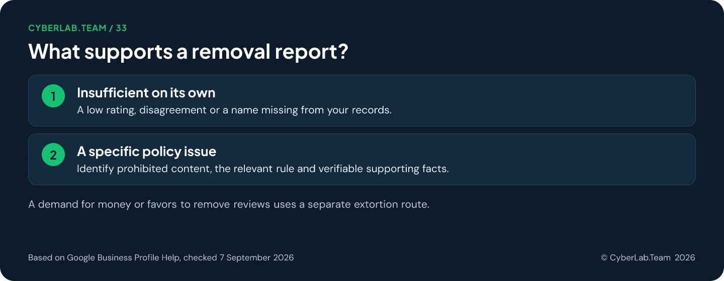 Chart titled 'What supports a removal report?': Insufficient on its own: A low rating, disagreement or a name missing from your records.; A specific policy issue: Identify prohibited content, the relevant rule and verifiable supporting facts. A demand for money or favors to remove reviews uses a separate extortion route.