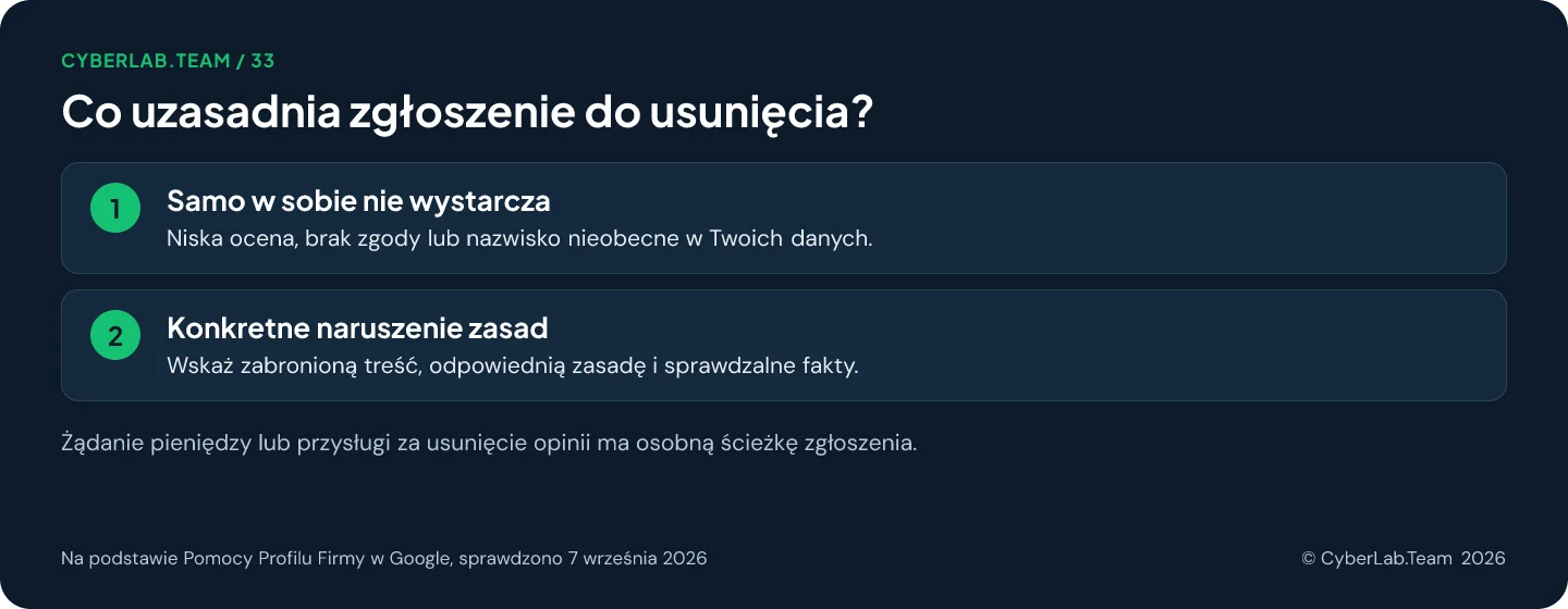 Schemat 'Co uzasadnia zgłoszenie do usunięcia?': Samo w sobie nie wystarcza: Niska ocena, brak zgody lub nazwisko nieobecne w Twoich danych.; Konkretne naruszenie zasad: Wskaż zabronioną treść, odpowiednią zasadę i sprawdzalne fakty. Żądanie pieniędzy lub przysługi za usunięcie opinii ma osobną ścieżkę zgłoszenia.