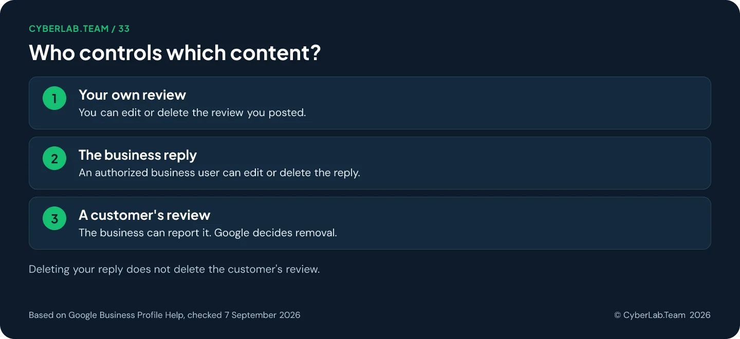 Chart titled 'Who controls which content?': Your own review: You can edit or delete the review you posted.; The business reply: An authorized business user can edit or delete the reply.; A customer's review: The business can report it. Google decides removal. Deleting your reply does not delete the customer's review.
