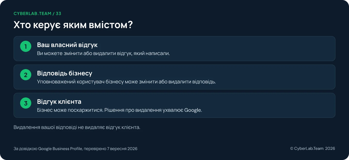 Схема 'Хто керує яким вмістом?': Ваш власний відгук: Ви можете змінити або видалити відгук, який написали.; Відповідь бізнесу: Уповноважений користувач бізнесу може змінити або видалити відповідь.; Відгук клієнта: Бізнес може поскаржитися. Рішення про видалення ухвалює Google. Видалення вашої відповіді не видаляє відгук клієнта.