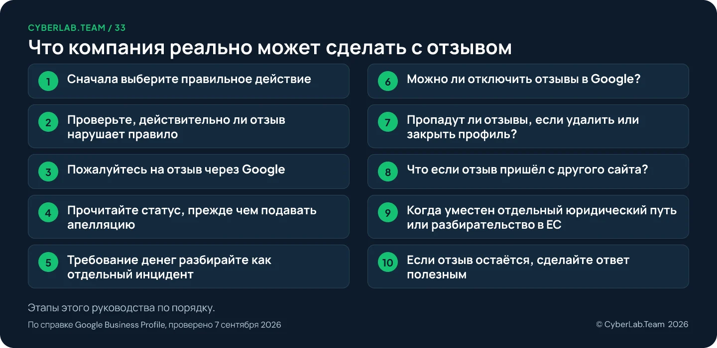 Схема маршрута с заголовком Что компания реально может сделать с отзывом и перечнем этапов руководства: 1. Сначала выберите правильное действие; 2. Проверьте, действительно ли отзыв нарушает правило; 3. Пожалуйтесь на отзыв через Google; 4. Прочитайте статус, прежде чем подавать апелляцию; 5. Требование денег разбирайте как отдельный инцидент; 6. Можно ли отключить отзывы в Google?; 7. Пропадут ли отзывы, если удалить или закрыть профиль?; 8. Что если отзыв пришёл с другого сайта?; 9. Когда уместен отдельный юридический путь или разбирательство в ЕС; 10. Если отзыв остаётся, сделайте ответ полезным
