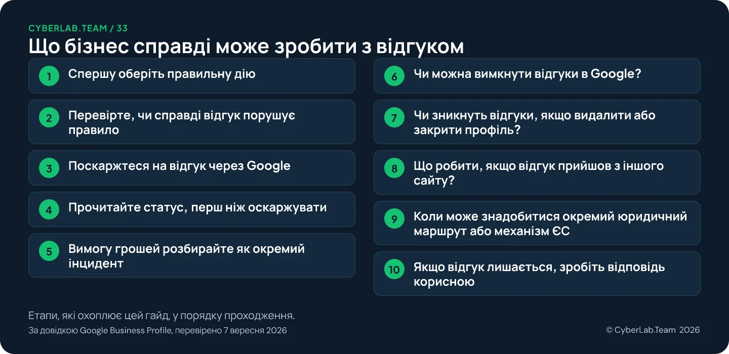 Схема маршруту «Що бізнес справді може зробити з відгуком» з переліком етапів гайда: 1. Спершу оберіть правильну дію; 2. Перевірте, чи справді відгук порушує правило; 3. Поскаржтеся на відгук через Google; 4. Прочитайте статус, перш ніж оскаржувати; 5. Вимогу грошей розбирайте як окремий інцидент; 6. Чи можна вимкнути відгуки в Google?; 7. Чи зникнуть відгуки, якщо видалити або закрити профіль?; 8. Що робити, якщо відгук прийшов з іншого сайту?; 9. Коли може знадобитися окремий юридичний маршрут або механізм ЄС; 10. Якщо відгук лишається, зробіть відповідь корисною