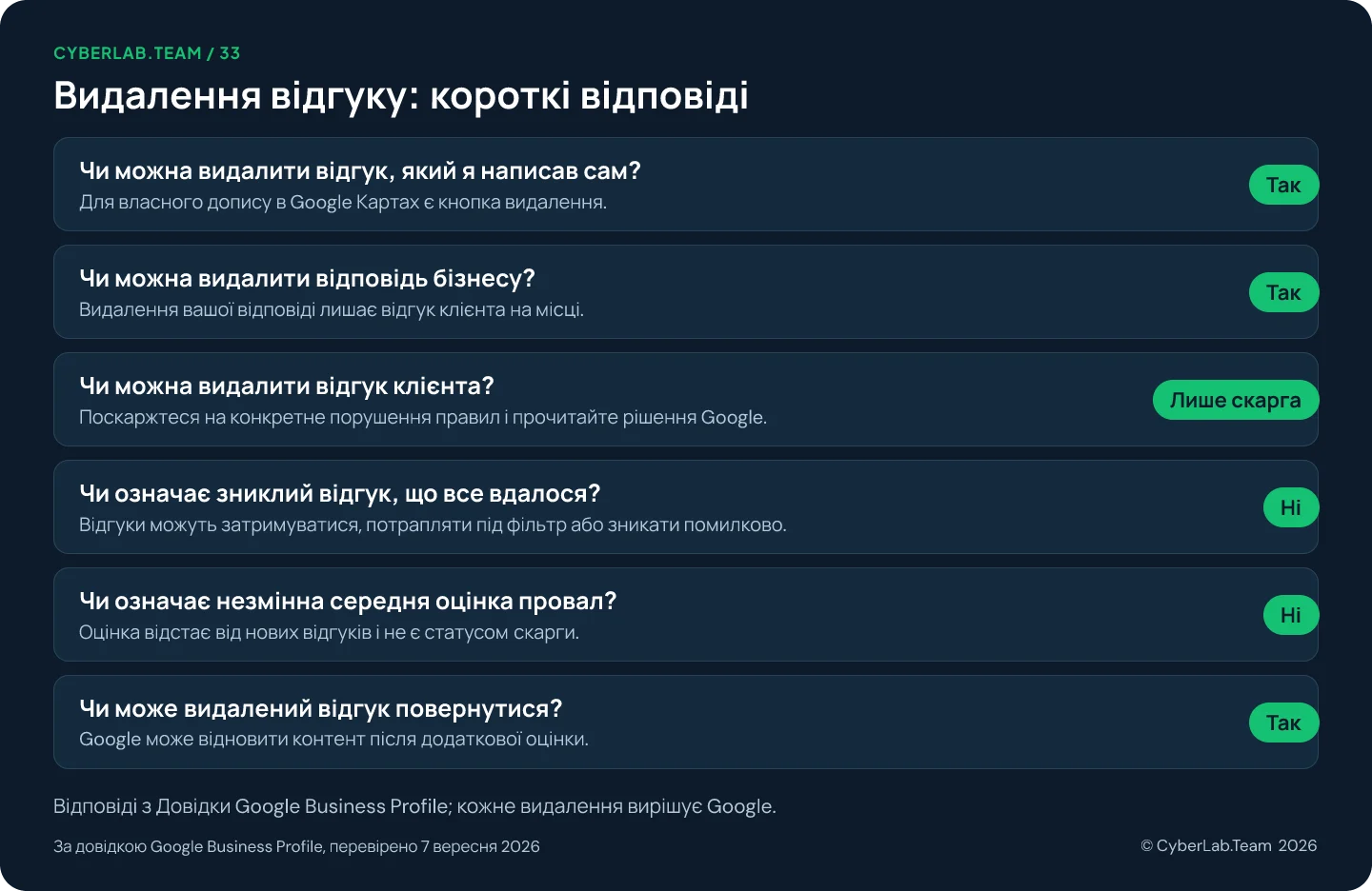 Схема «Видалення відгуку, короткі відповіді», де кожне запитання має короткий вердикт: Чи можна видалити відгук, який я написав сам? Так, Для власного допису в Google Картах є кнопка видалення.; Чи можна видалити відповідь бізнесу? Так, Видалення вашої відповіді лишає відгук клієнта на місці.; Чи можна видалити відгук клієнта? Лише скарга, Поскаржтеся на конкретне порушення правил і прочитайте рішення Google.; Чи означає зниклий відгук, що все вдалося? Ні, Відгуки можуть затримуватися, потрапляти під фільтр або зникати помилково.; Чи означає незмінна середня оцінка провал? Ні, Оцінка відстає від нових відгуків і не є статусом скарги.; Чи може видалений відгук повернутися? Так, Google може відновити контент після додаткової оцінки.