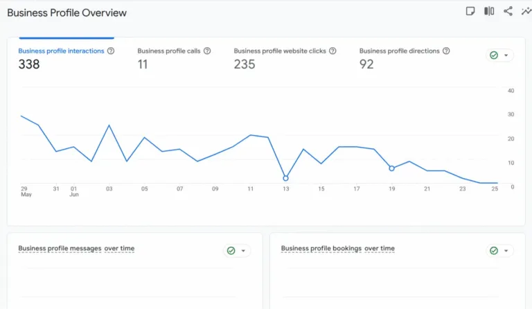 GA4 Business Profile Overview report with interactions, calls, website clicks and directions metrics