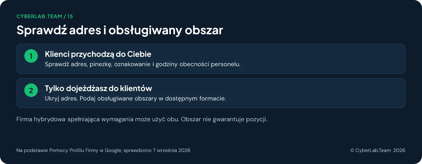 Schemat 'Sprawdź adres i obsługiwany obszar': Klienci przychodzą do Ciebie: Sprawdź adres, pinezkę, oznakowanie i godziny obecności personelu.; Tylko dojeżdżasz do klientów: Ukryj adres. Podaj obsługiwane obszary w dostępnym formacie. Firma hybrydowa spełniająca wymagania może użyć obu. Obszar nie gwarantuje pozycji.
