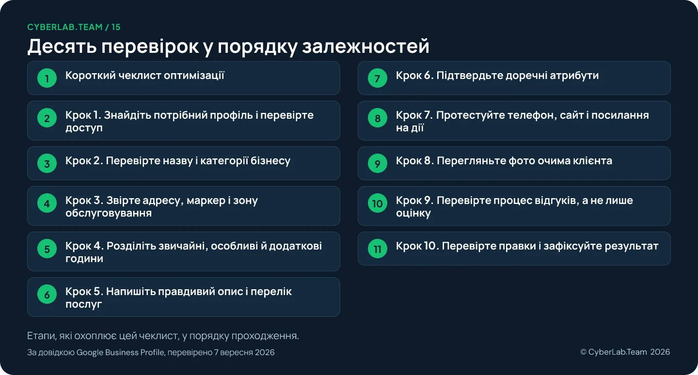 Схема маршруту «Десять перевірок у порядку залежностей» з переліком етапів чеклиста: 1. Короткий чеклист оптимізації; 2. Крок 1. Знайдіть потрібний профіль і перевірте доступ; 3. Крок 2. Перевірте назву і категорії бізнесу; 4. Крок 3. Звірте адресу, маркер і зону обслуговування; 5. Крок 4. Розділіть звичайні, особливі й додаткові години; 6. Крок 5. Напишіть правдивий опис і перелік послуг; 7. Крок 6. Підтвердьте доречні атрибути; 8. Крок 7. Протестуйте телефон, сайт і посилання на дії; 9. Крок 8. Перегляньте фото очима клієнта; 10. Крок 9. Перевірте процес відгуків, а не лише оцінку; 11. Крок 10. Перевірте правки і зафіксуйте результат