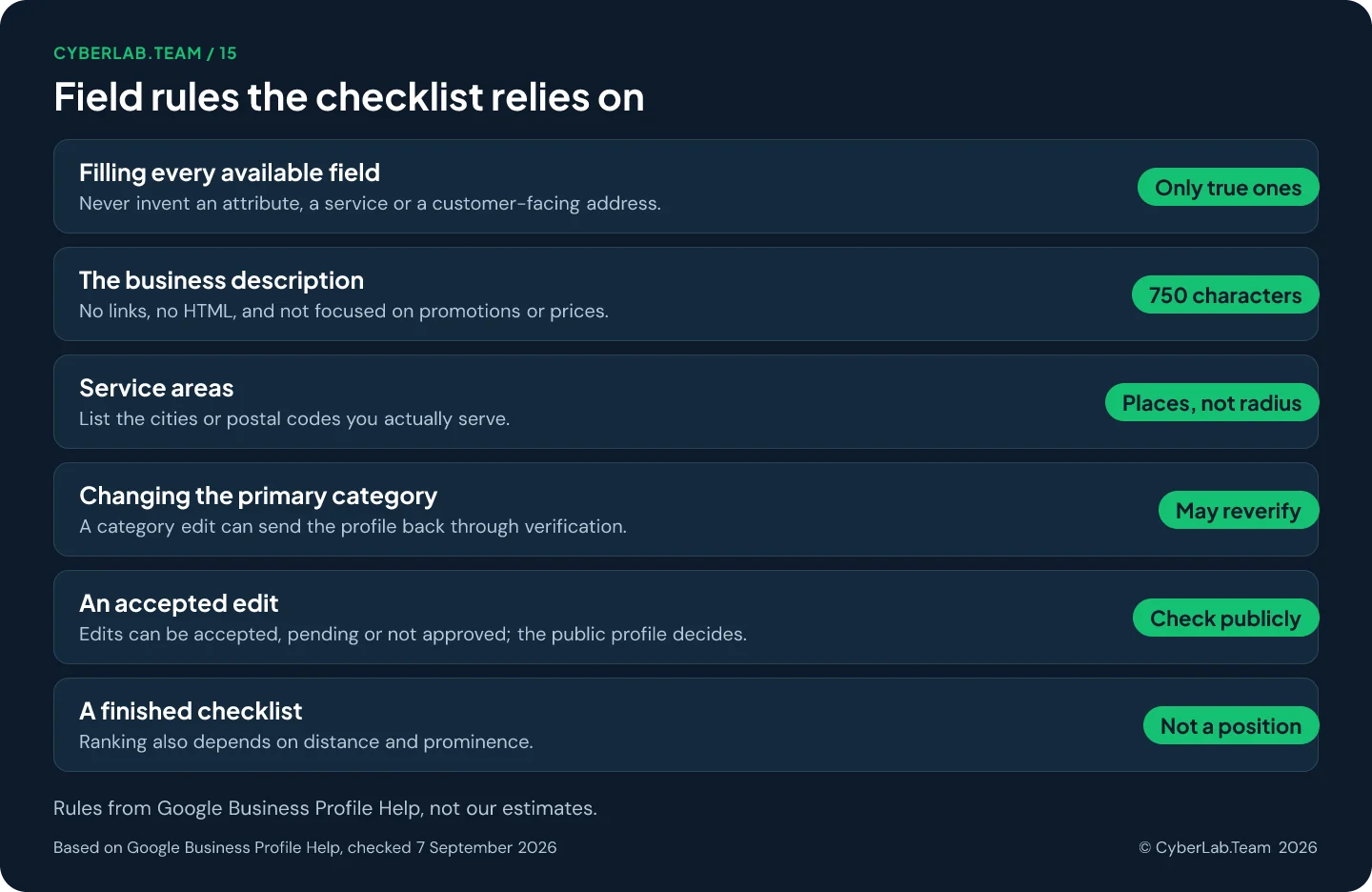Chart titled Field rules the checklist relies on, pairing each item with a short verdict: Filling every available field Only true ones, Never invent an attribute, a service or a customer-facing address.; The business description 750 characters, No links, no HTML, and not focused on promotions or prices.; Service areas Places, not radius, List the cities or postal codes you actually serve.; Changing the primary category May reverify, A category edit can send the profile back through verification.; An accepted edit Check publicly, Edits can be accepted, pending or not approved; the public profile decides.; A finished checklist Not a position, Ranking also depends on distance and prominence.