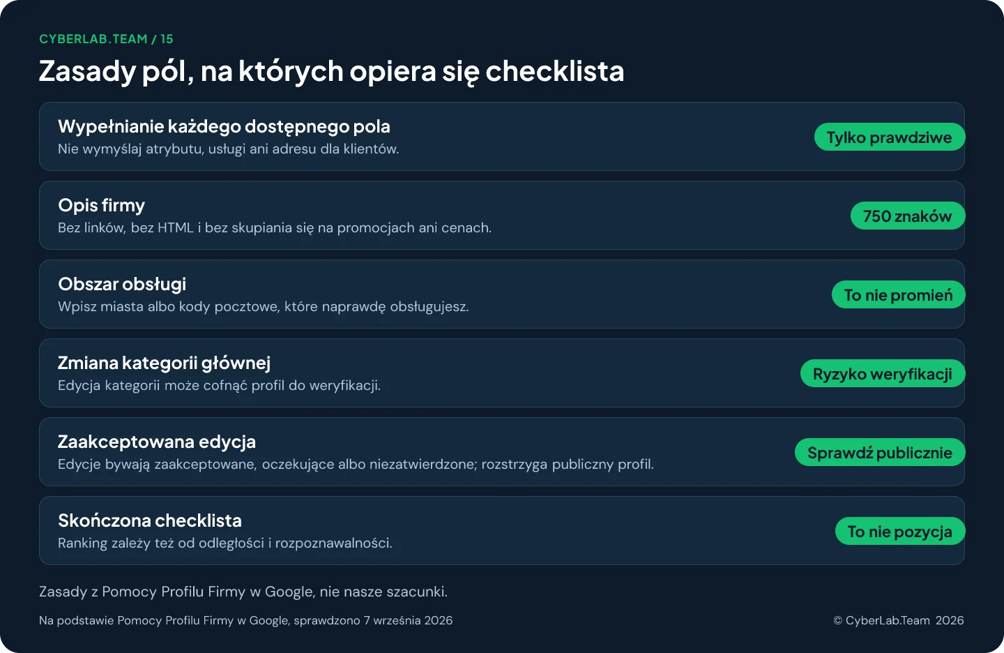Schemat zatytułowany Zasady pól, na których opiera się checklista, z krótkim werdyktem przy każdej pozycji: Wypełnianie każdego dostępnego pola Tylko prawdziwe, Nie wymyślaj atrybutu, usługi ani adresu dla klientów.; Opis firmy 750 znaków, Bez linków, bez HTML i bez skupiania się na promocjach ani cenach.; Obszar obsługi To nie promień, Wpisz miasta albo kody pocztowe, które naprawdę obsługujesz.; Zmiana kategorii głównej Ryzyko weryfikacji, Edycja kategorii może cofnąć profil do weryfikacji.; Zaakceptowana edycja Sprawdź publicznie, Edycje bywają zaakceptowane, oczekujące albo niezatwierdzone; rozstrzyga publiczny profil.; Skończona checklista To nie pozycja, Ranking zależy też od odległości i rozpoznawalności.