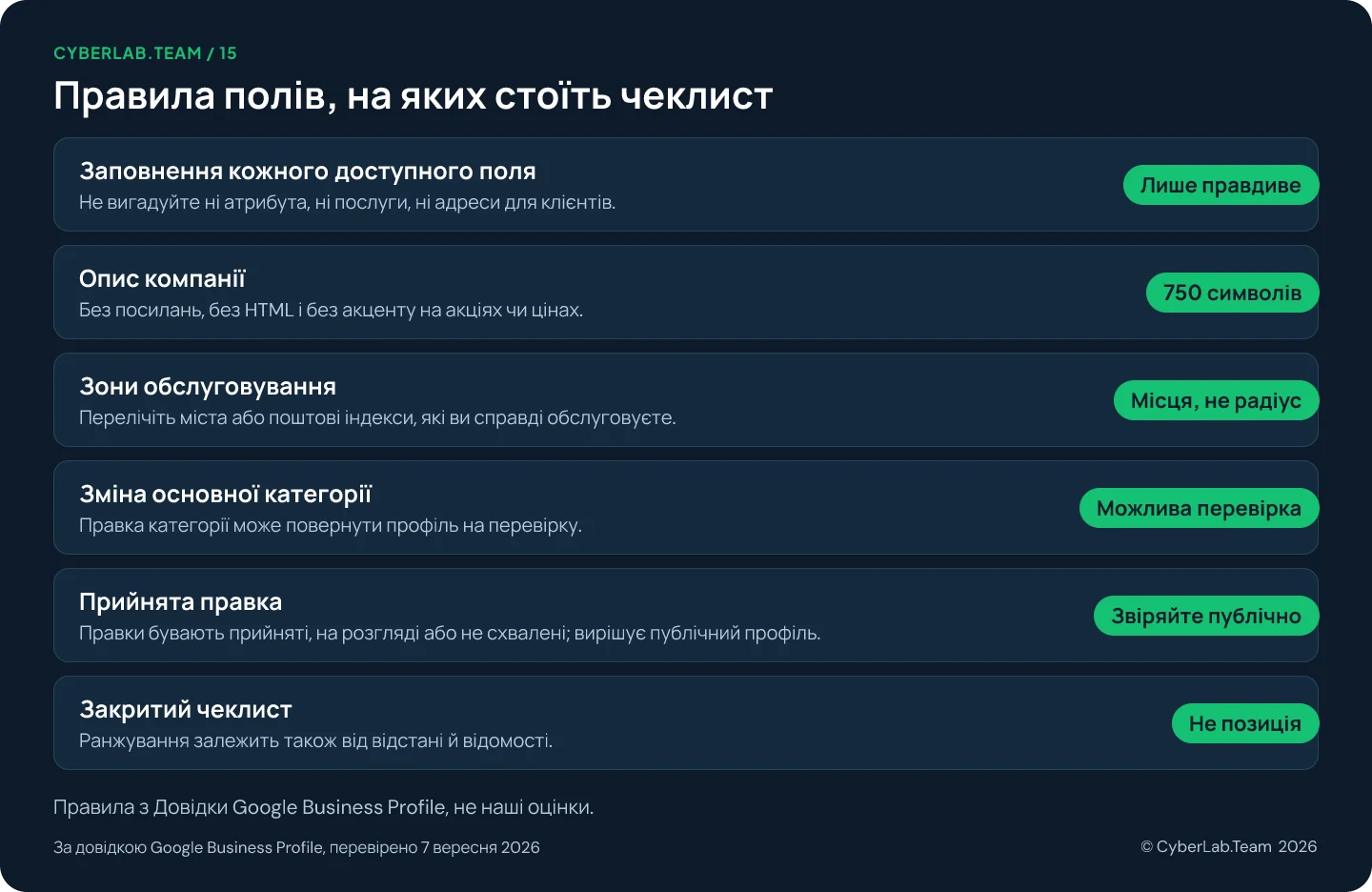 Схема «Правила полів, на яких стоїть чеклист», де кожен пункт має короткий вердикт: Заповнення кожного доступного поля Лише правдиве, Не вигадуйте ні атрибута, ні послуги, ні адреси для клієнтів.; Опис компанії 750 символів, Без посилань, без HTML і без акценту на акціях чи цінах.; Зони обслуговування Місця, не радіус, Перелічіть міста або поштові індекси, які ви справді обслуговуєте.; Зміна основної категорії Можлива перевірка, Правка категорії може повернути профіль на перевірку.; Прийнята правка Звіряйте публічно, Правки бувають прийняті, на розгляді або не схвалені; вирішує публічний профіль.; Закритий чеклист Не позиція, Ранжування залежить також від відстані й відомості.
