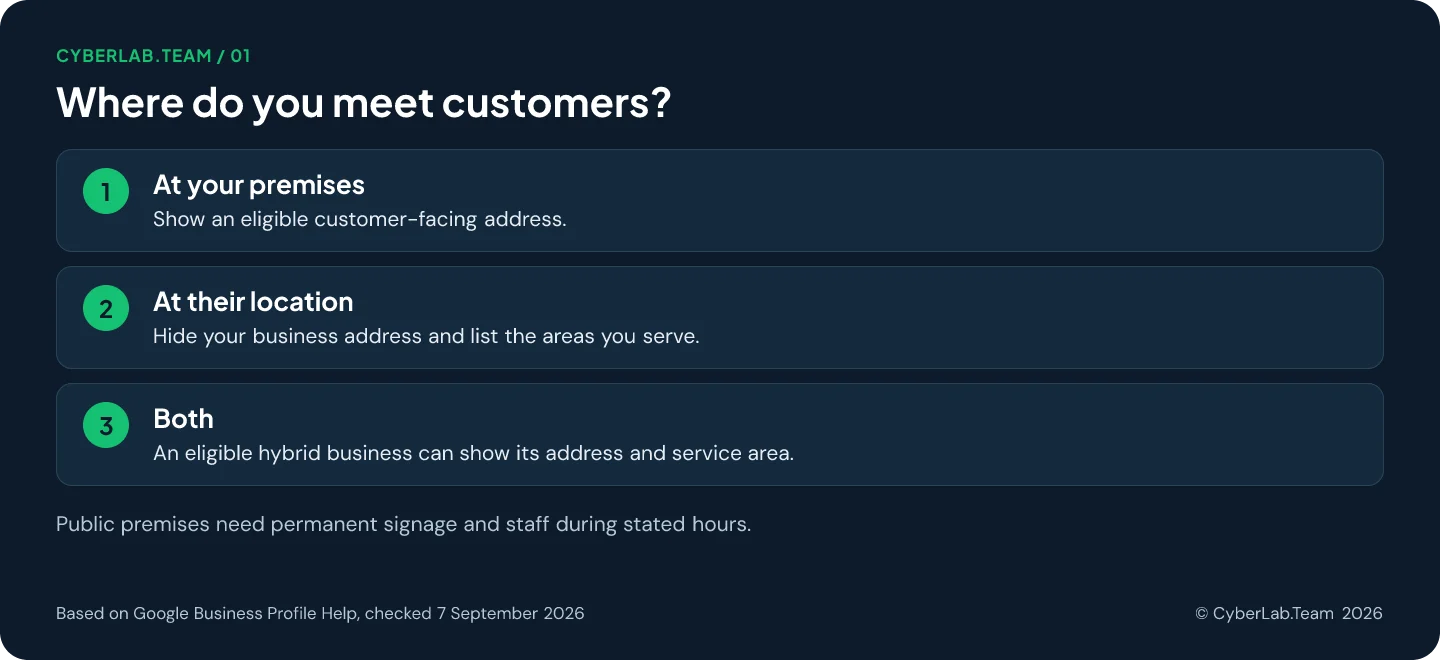 Chart titled 'Where do you meet customers?': At your premises: Show an eligible customer-facing address.; At their location: Hide your business address and list the areas you serve.; Both: An eligible hybrid business can show its address and service area. Public premises need permanent signage and staff during stated hours.