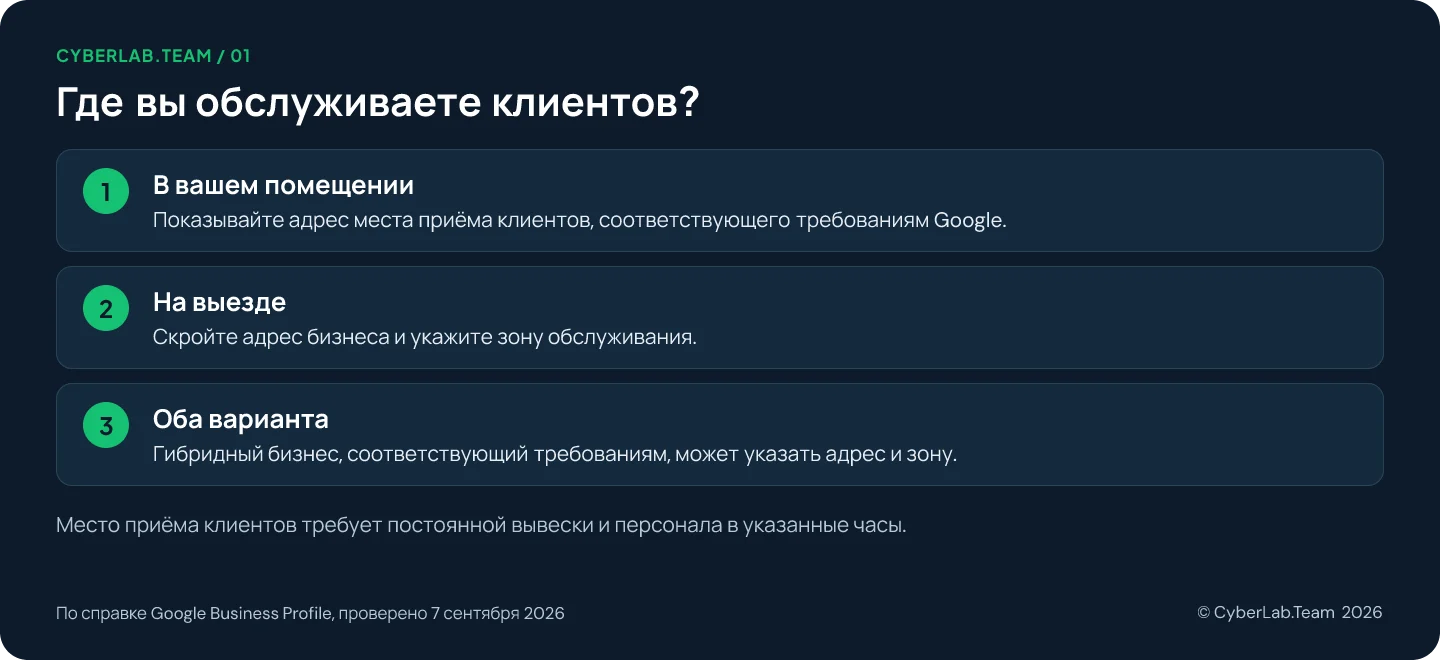 Схема 'Где вы обслуживаете клиентов?': В вашем помещении: Показывайте адрес места приёма клиентов, соответствующего требованиям Google.; На выезде: Скройте адрес бизнеса и укажите зону обслуживания.; Оба варианта: Гибридный бизнес, соответствующий требованиям, может указать адрес и зону. Место приёма клиентов требует постоянной вывески и персонала в указанные часы.
