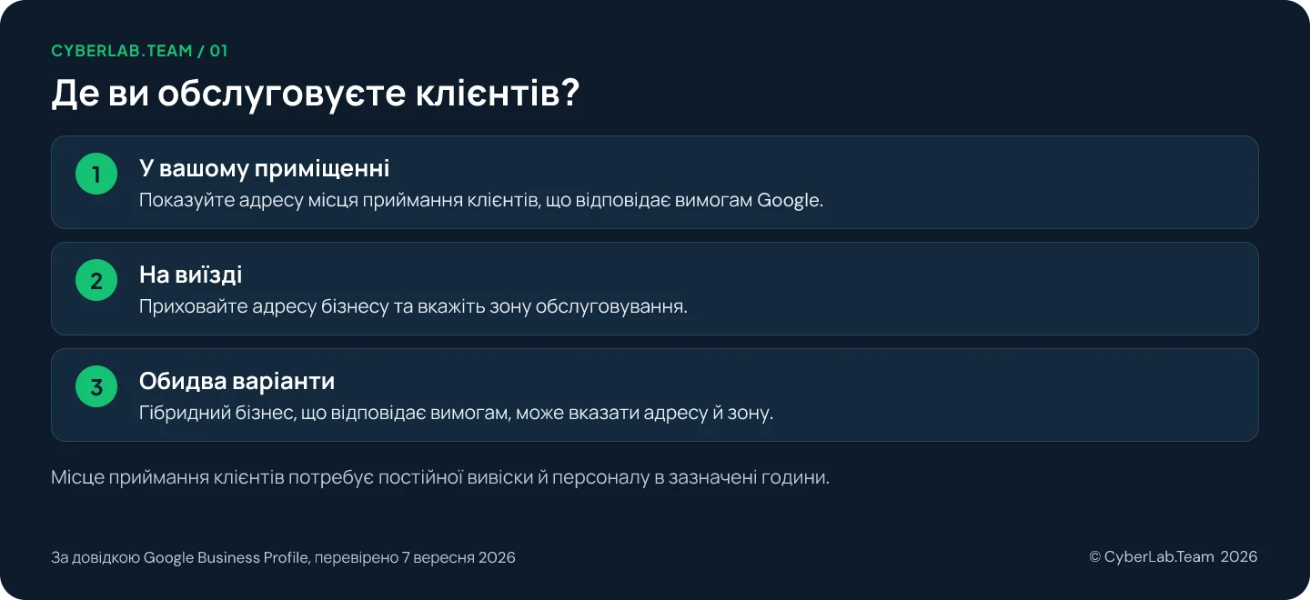 Схема 'Де ви обслуговуєте клієнтів?': У вашому приміщенні: Показуйте адресу місця приймання клієнтів, що відповідає вимогам Google.; На виїзді: Приховайте адресу бізнесу та вкажіть зону обслуговування.; Обидва варіанти: Гібридний бізнес, що відповідає вимогам, може вказати адресу й зону. Місце приймання клієнтів потребує постійної вивіски й персоналу в зазначені години.