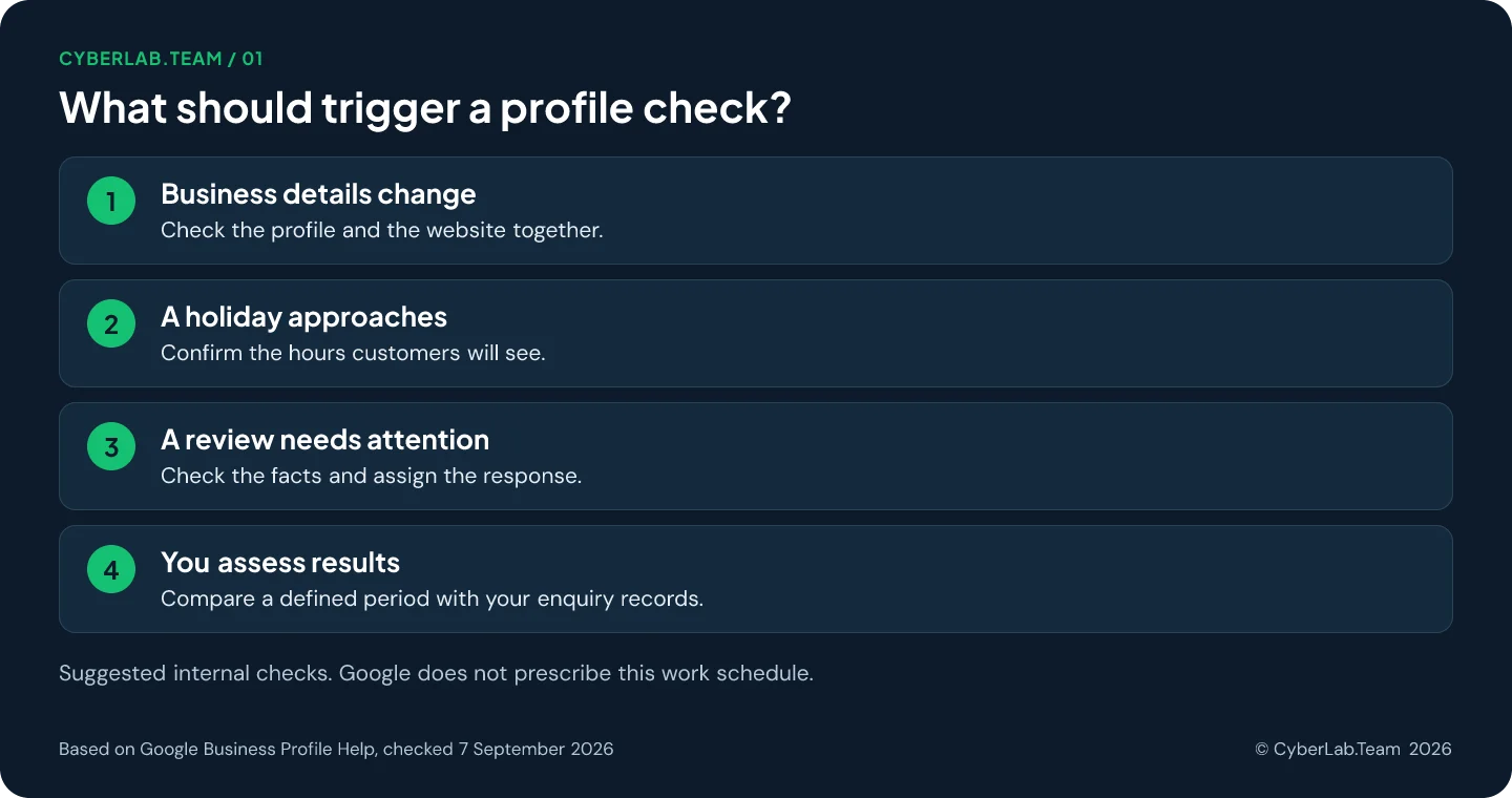Chart titled 'What should trigger a profile check?': Business details change: Check the profile and the website together.; A holiday approaches: Confirm the hours customers will see.; A review needs attention: Check the facts and assign the response.; You assess results: Compare a defined period with your enquiry records. Suggested internal checks. Google does not prescribe this work schedule.