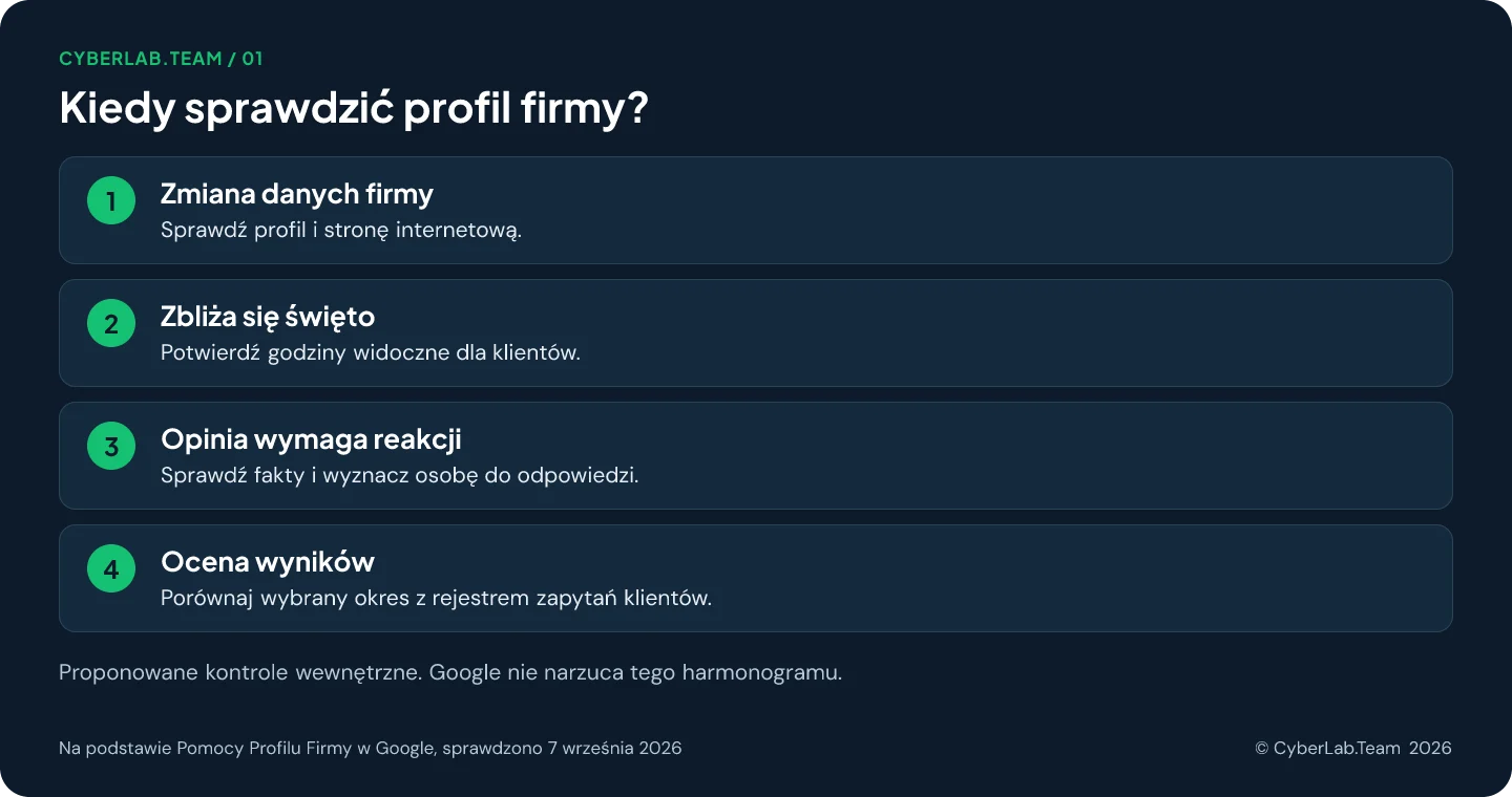 Schemat 'Kiedy sprawdzić profil firmy?': Zmiana danych firmy: Sprawdź profil i stronę internetową.; Zbliża się święto: Potwierdź godziny widoczne dla klientów.; Opinia wymaga reakcji: Sprawdź fakty i wyznacz osobę do odpowiedzi.; Ocena wyników: Porównaj wybrany okres z rejestrem zapytań klientów. Proponowane kontrole wewnętrzne. Google nie narzuca tego harmonogramu.