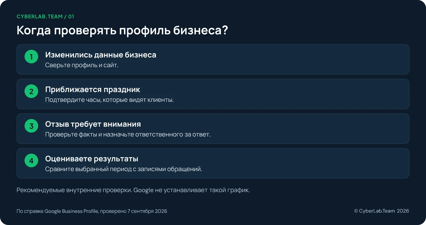 Схема 'Когда проверять профиль бизнеса?': Изменились данные бизнеса: Сверьте профиль и сайт.; Приближается праздник: Подтвердите часы, которые видят клиенты.; Отзыв требует внимания: Проверьте факты и назначьте ответственного за ответ.; Оцениваете результаты: Сравните выбранный период с записями обращений. Рекомендуемые внутренние проверки. Google не устанавливает такой график.