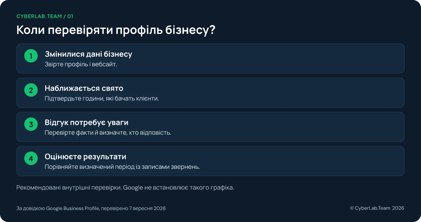 Схема 'Коли перевіряти профіль бізнесу?': Змінилися дані бізнесу: Звірте профіль і вебсайт.; Наближається свято: Підтвердьте години, які бачать клієнти.; Відгук потребує уваги: Перевірте факти й визначте, хто відповість.; Оцінюєте результати: Порівняйте визначений період із записами звернень. Рекомендовані внутрішні перевірки. Google не встановлює такого графіка.