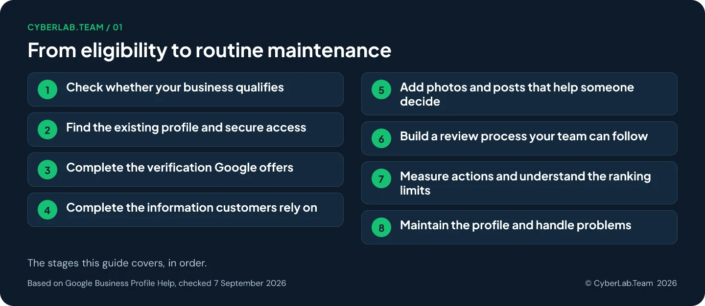 Route chart titled From eligibility to routine maintenance, listing the stages of the guide: 1. Check whether your business qualifies; 2. Find the existing profile and secure access; 3. Complete the verification Google offers; 4. Complete the information customers rely on; 5. Add photos and posts that help someone decide; 6. Build a review process your team can follow; 7. Measure actions and understand the ranking limits; 8. Maintain the profile and handle problems