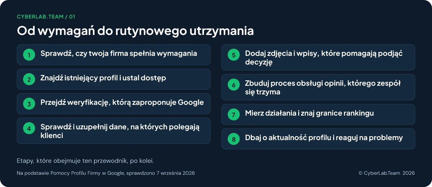 Schemat trasy zatytułowany Od wymagań do rutynowego utrzymania, z etapami przewodnika: 1. Sprawdź, czy twoja firma spełnia wymagania; 2. Znajdź istniejący profil i ustal dostęp; 3. Przejdź weryfikację, którą zaproponuje Google; 4. Sprawdź i uzupełnij dane, na których polegają klienci; 5. Dodaj zdjęcia i wpisy, które pomagają podjąć decyzję; 6. Zbuduj proces obsługi opinii, którego zespół się trzyma; 7. Mierz działania i znaj granice rankingu; 8. Dbaj o aktualność profilu i reaguj na problemy