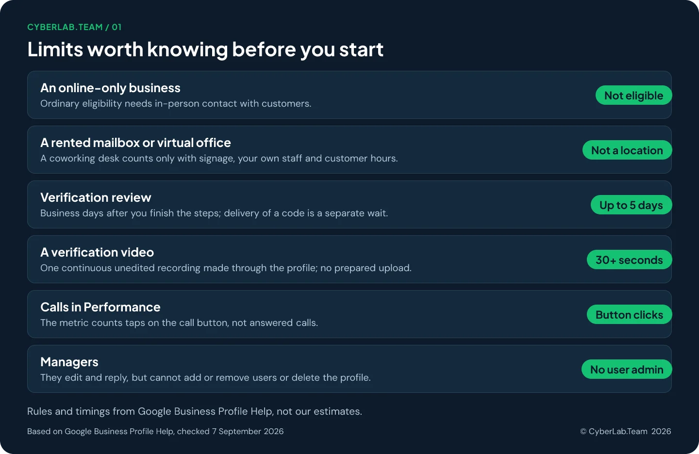 Chart titled Limits worth knowing before you start, pairing each claim with a short verdict: An online-only business Not eligible, Ordinary eligibility needs in-person contact with customers.; A rented mailbox or virtual office Not a location, A coworking desk counts only with signage, your own staff and customer hours.; Verification review Up to 5 days, Business days after you finish the steps; delivery of a code is a separate wait.; A verification video 30+ seconds, One continuous unedited recording made through the profile; no prepared upload.; Calls in Performance Button clicks, The metric counts taps on the call button, not answered calls.; Managers No user admin, They edit and reply, but cannot add or remove users or delete the profile.