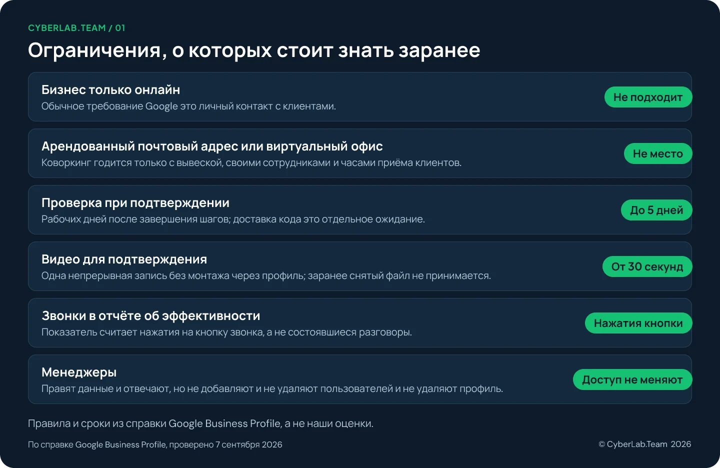 Схема с заголовком Ограничения, о которых стоит знать заранее, где к каждому утверждению дан короткий вердикт: Бизнес только онлайн Не подходит, Обычное требование Google это личный контакт с клиентами.; Арендованный почтовый адрес или виртуальный офис Не место, Коворкинг годится только с вывеской, своими сотрудниками и часами приёма клиентов.; Проверка при подтверждении До 5 дней, Рабочих дней после завершения шагов; доставка кода это отдельное ожидание.; Видео для подтверждения От 30 секунд, Одна непрерывная запись без монтажа через профиль; заранее снятый файл не принимается.; Звонки в отчёте об эффективности Нажатия кнопки, Показатель считает нажатия на кнопку звонка, а не состоявшиеся разговоры.; Менеджеры Доступ не меняют, Правят данные и отвечают, но не добавляют и не удаляют пользователей и не удаляют профиль.