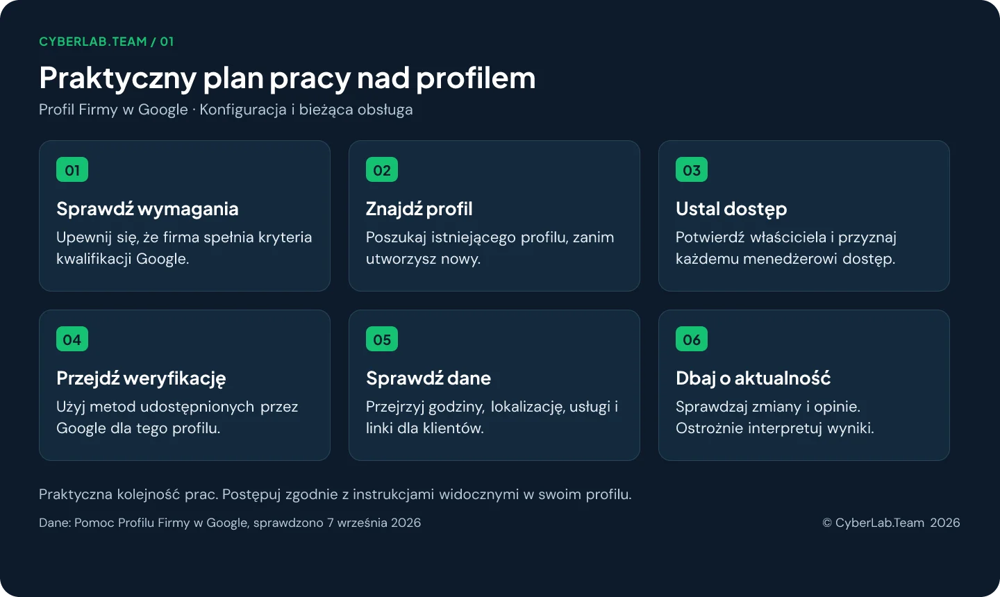 Infografika z sześcioma kartami: sprawdź wymagania, znajdź profil, ustal dostęp, przejdź weryfikację, sprawdź dane, dbaj o aktualność