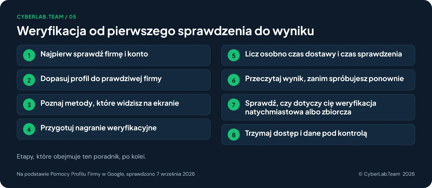 Schemat trasy zatytułowany Weryfikacja od pierwszego sprawdzenia do wyniku, z etapami poradnika: 1. Najpierw sprawdź firmę i konto; 2. Dopasuj profil do prawdziwej firmy; 3. Poznaj metody, które widzisz na ekranie; 4. Przygotuj nagranie weryfikacyjne; 5. Licz osobno czas dostawy i czas sprawdzenia; 6. Przeczytaj wynik, zanim spróbujesz ponownie; 7. Sprawdź, czy dotyczy cię weryfikacja natychmiastowa albo zbiorcza; 8. Trzymaj dostęp i dane pod kontrolą