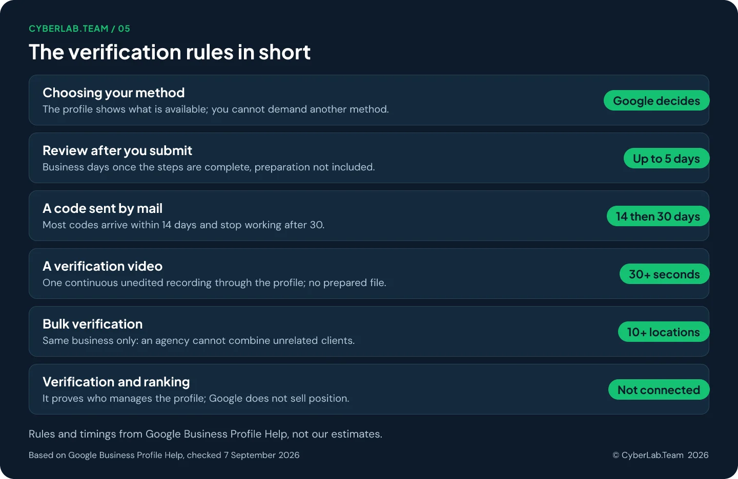 Chart titled The verification rules in short, pairing each item with a short verdict: Choosing your method Google decides, The profile shows what is available; you cannot demand another method.; Review after you submit Up to 5 days, Business days once the steps are complete, preparation not included.; A code sent by mail 14 then 30 days, Most codes arrive within 14 days and stop working after 30.; A verification video 30+ seconds, One continuous unedited recording through the profile; no prepared file.; Bulk verification 10+ locations, Same business only: an agency cannot combine unrelated clients.; Verification and ranking Not connected, It proves who manages the profile; Google does not sell position.