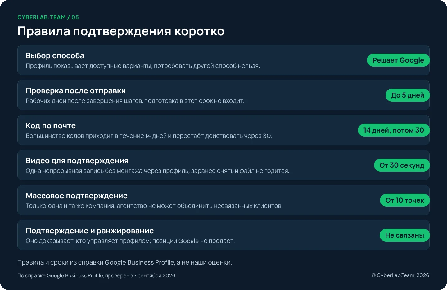 Схема с заголовком Правила подтверждения коротко, где к каждому пункту дан короткий вердикт: Выбор способа Решает Google, Профиль показывает доступные варианты; потребовать другой способ нельзя.; Проверка после отправки До 5 дней, Рабочих дней после завершения шагов, подготовка в этот срок не входит.; Код по почте 14 дней, потом 30, Большинство кодов приходит в течение 14 дней и перестаёт действовать через 30.; Видео для подтверждения От 30 секунд, Одна непрерывная запись без монтажа через профиль; заранее снятый файл не годится.; Массовое подтверждение От 10 точек, Только одна и та же компания: агентство не может объединить несвязанных клиентов.; Подтверждение и ранжирование Не связаны, Оно доказывает, кто управляет профилем; позиции Google не продаёт.