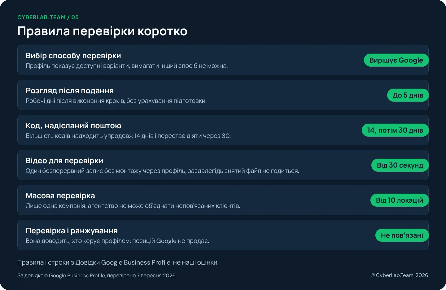 Схема «Правила перевірки коротко», де кожен пункт має короткий вердикт: Вибір способу перевірки Вирішує Google, Профіль показує доступні варіанти; вимагати інший спосіб не можна.; Розгляд після подання До 5 днів, Робочі дні після виконання кроків, без урахування підготовки.; Код, надісланий поштою 14, потім 30 днів, Більшість кодів надходить упродовж 14 днів і перестає діяти через 30.; Відео для перевірки Від 30 секунд, Один безперервний запис без монтажу через профіль; заздалегідь знятий файл не годиться.; Масова перевірка Від 10 локацій, Лише одна компанія: агентство не може об'єднати непов'язаних клієнтів.; Перевірка і ранжування Не пов'язані, Вона доводить, хто керує профілем; позицій Google не продає.