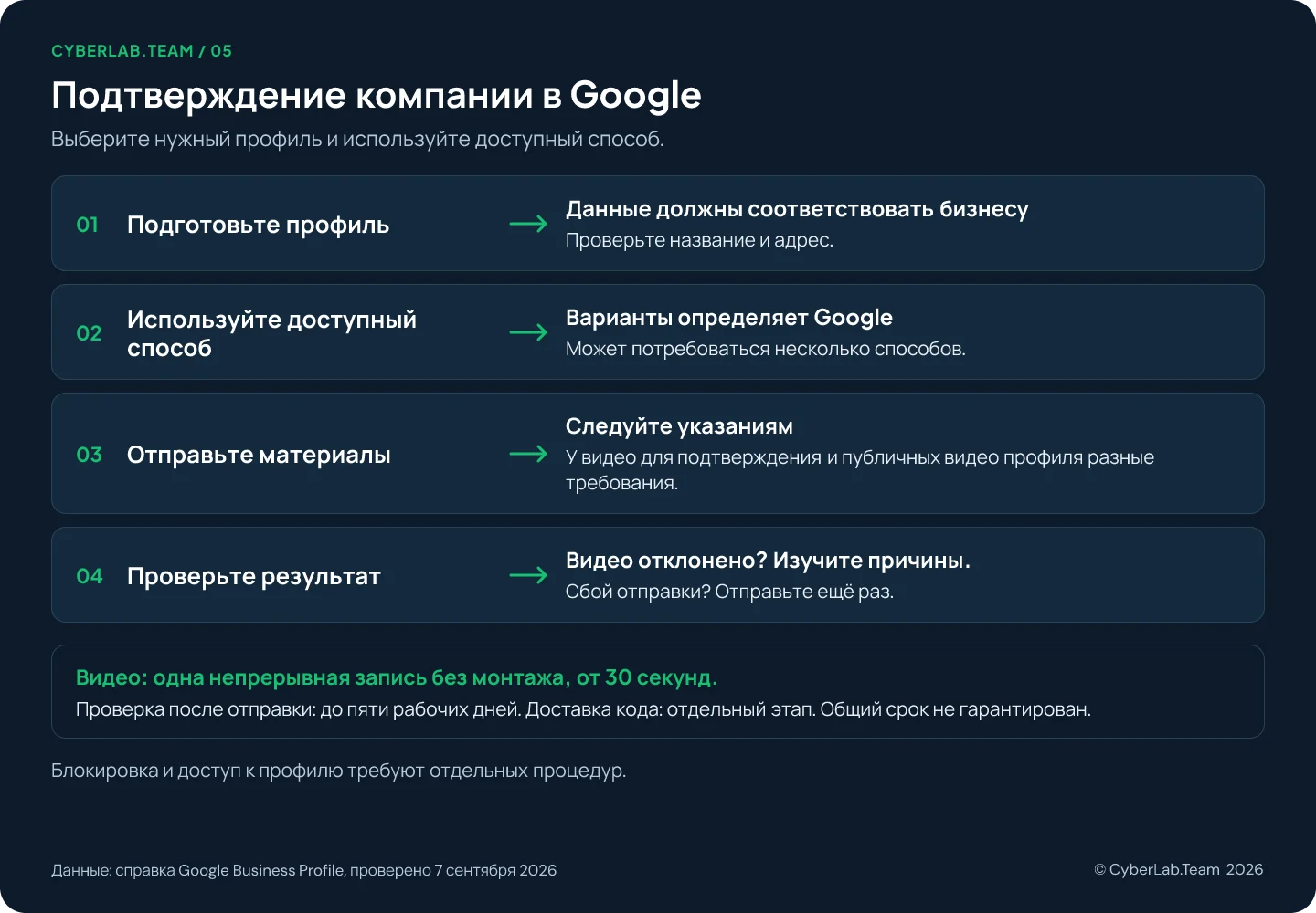 Схема из четырёх шагов: подготовьте профиль, чтобы он соответствовал реальной компании; используйте способ, который предлагает Google, возможно не один; отправьте доказательства через выбранную процедуру, где видео для подтверждения отделено от публичных видео профиля; прочитайте результат, разобрав проблемы после отказа или повторив неудачную загрузку; плюс примечания о 30-секундной записи без монтажа, проверке до пяти рабочих дней и отдельной доставке почтой