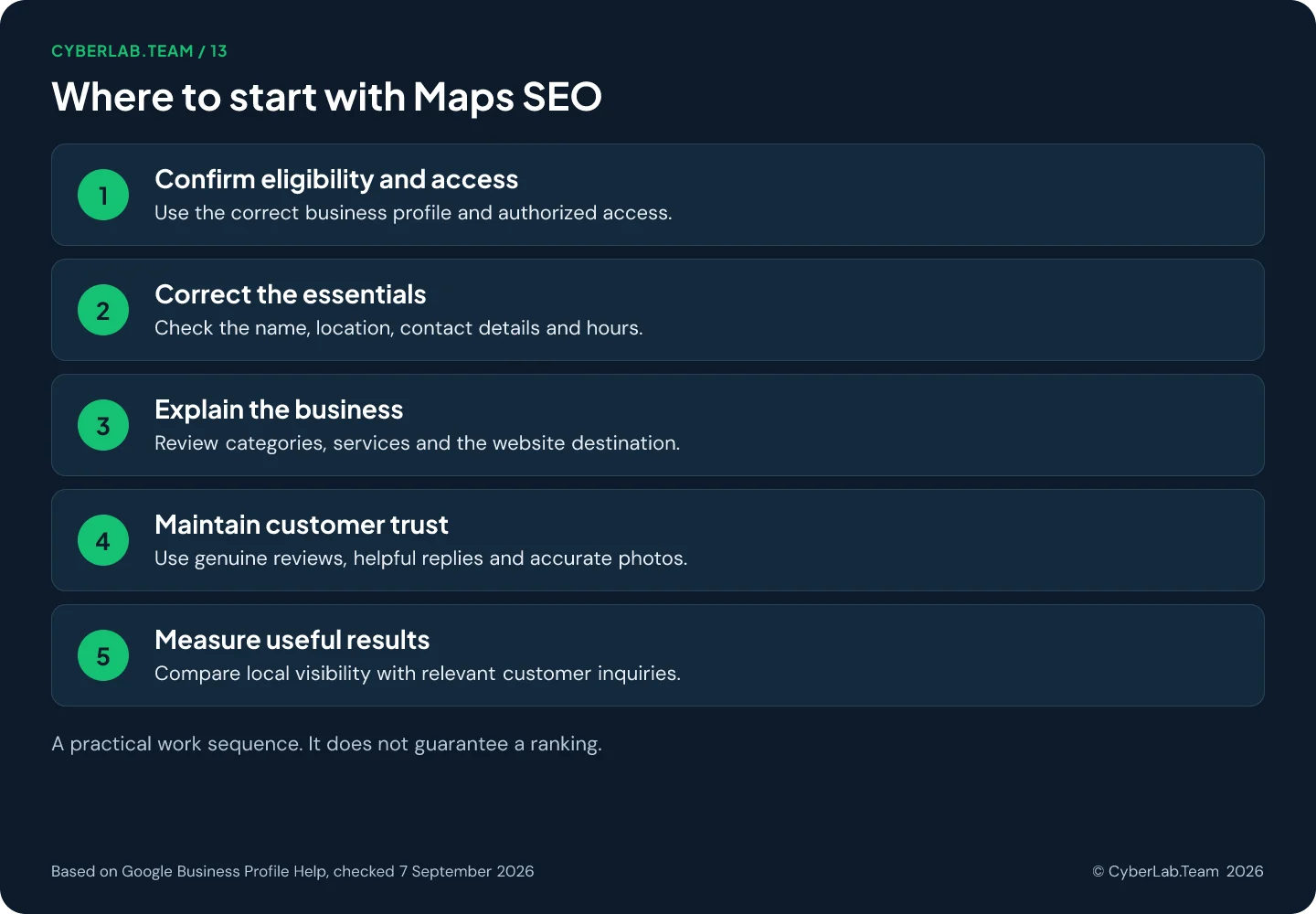 Five-step chart titled Where to start with Maps SEO: confirm eligibility and access; correct the essentials such as name, location, contact details and hours; explain the business through categories, services and the website destination; maintain customer trust with genuine reviews, helpful replies and accurate photos; measure useful results by comparing local visibility with relevant customer inquiries; a footer notes that the sequence does not guarantee a ranking
