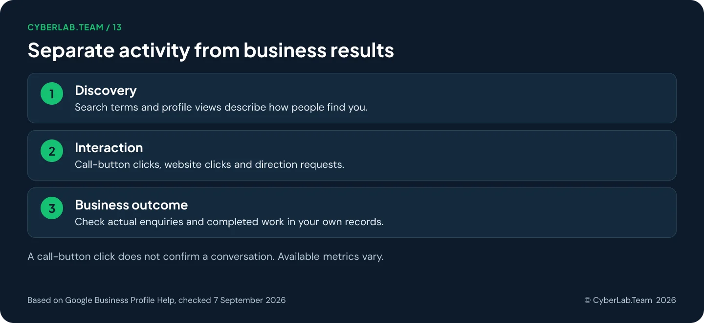 Chart titled 'Separate activity from business results': Discovery: Search terms and profile views describe how people find you.; Interaction: Call-button clicks, website clicks and direction requests.; Business outcome: Check actual enquiries and completed work in your own records. A call-button click does not confirm a conversation. Available metrics vary.