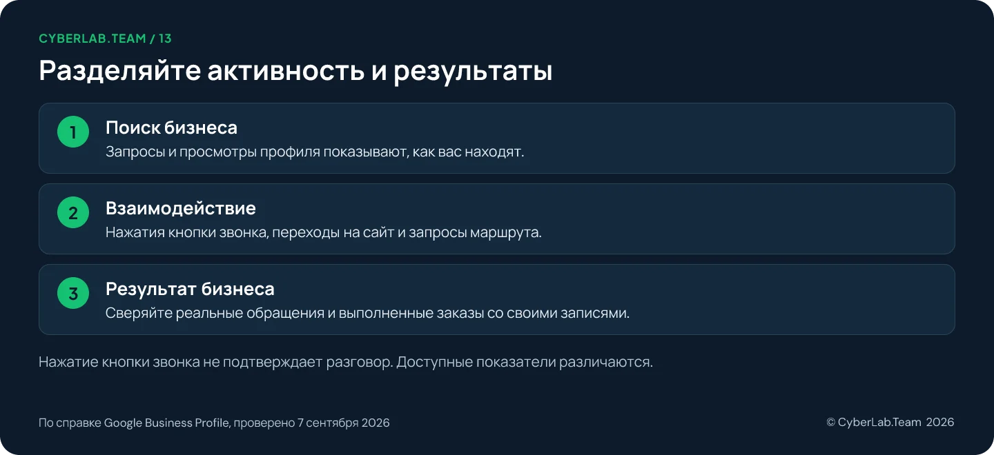 Схема 'Разделяйте активность и результаты': Поиск бизнеса: Запросы и просмотры профиля показывают, как вас находят.; Взаимодействие: Нажатия кнопки звонка, переходы на сайт и запросы маршрута.; Результат бизнеса: Сверяйте реальные обращения и выполненные заказы со своими записями. Нажатие кнопки звонка не подтверждает разговор. Доступные показатели различаются.