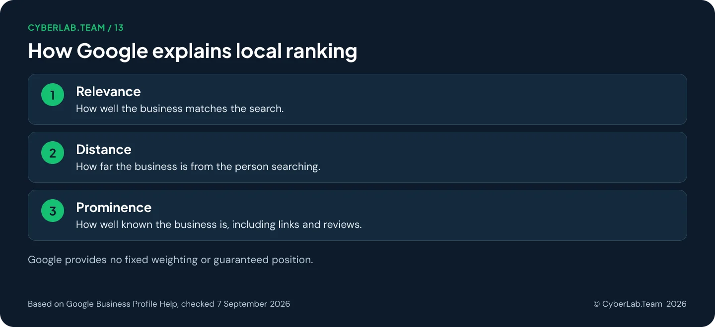 Chart titled 'How Google explains local ranking': Relevance: How well the business matches the search.; Distance: How far the business is from the person searching.; Prominence: How well known the business is, including links and reviews. Google provides no fixed weighting or guaranteed position.