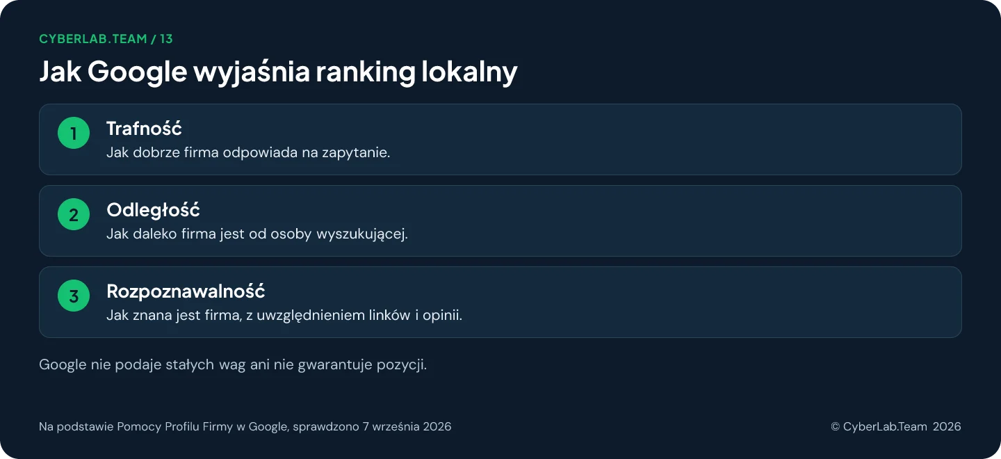 Schemat 'Jak Google wyjaśnia ranking lokalny': Trafność: Jak dobrze firma odpowiada na zapytanie.; Odległość: Jak daleko firma jest od osoby wyszukującej.; Rozpoznawalność: Jak znana jest firma, z uwzględnieniem linków i opinii. Google nie podaje stałych wag ani nie gwarantuje pozycji.