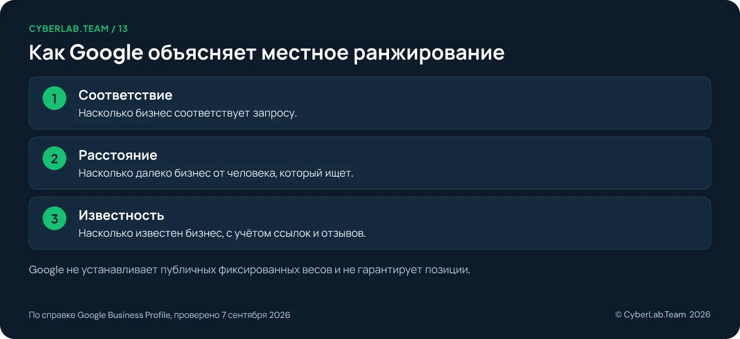 Схема 'Как Google объясняет местное ранжирование': Соответствие: Насколько бизнес соответствует запросу.; Расстояние: Насколько далеко бизнес от человека, который ищет.; Известность: Насколько известен бизнес, с учётом ссылок и отзывов. Google не устанавливает публичных фиксированных весов и не гарантирует позиции.