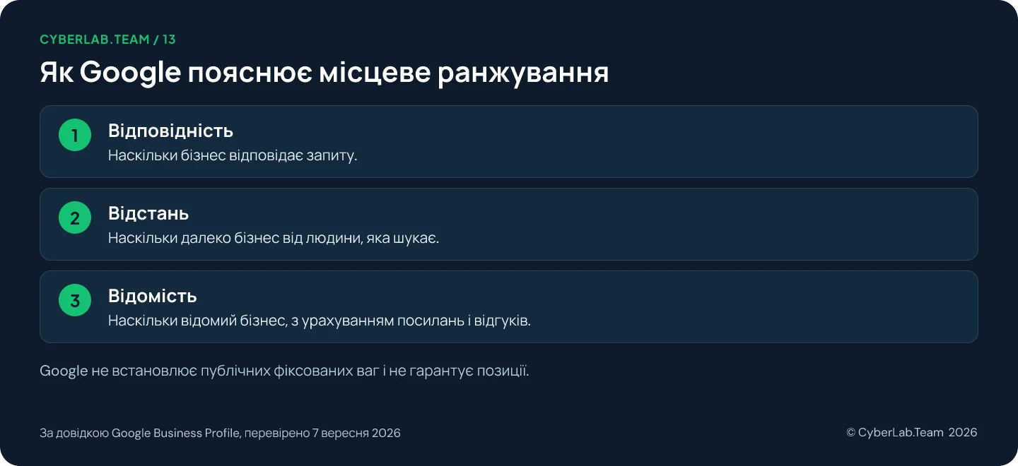 Схема 'Як Google пояснює місцеве ранжування': Відповідність: Наскільки бізнес відповідає запиту.; Відстань: Наскільки далеко бізнес від людини, яка шукає.; Відомість: Наскільки відомий бізнес, з урахуванням посилань і відгуків. Google не встановлює публічних фіксованих ваг і не гарантує позиції.